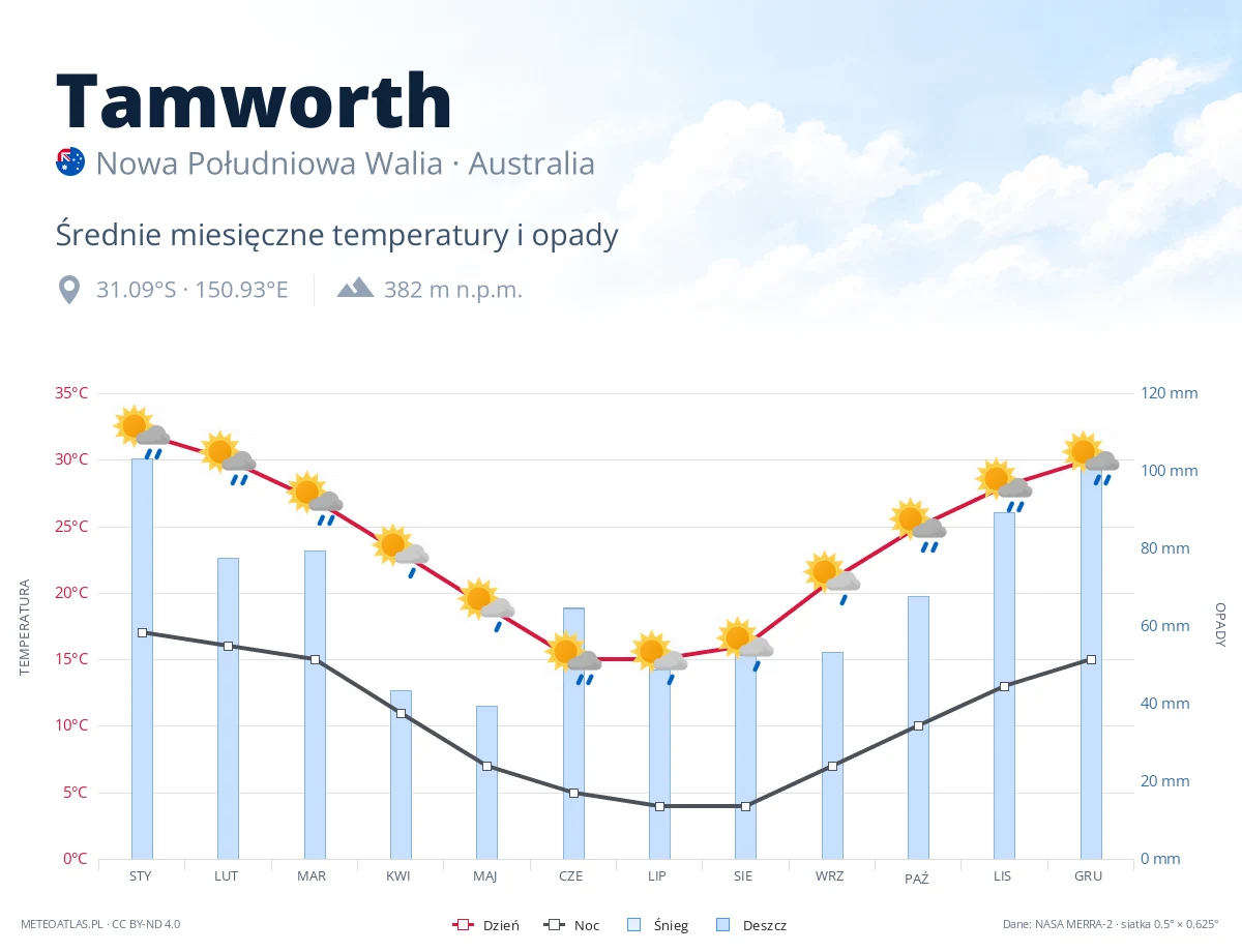Tamworth - średnie miesięczne temperatury i opady