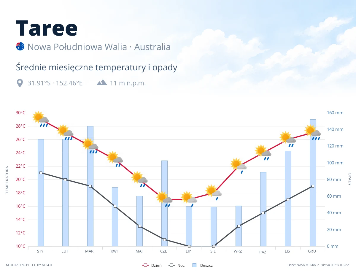 Taree - średnie miesięczne temperatury i opady