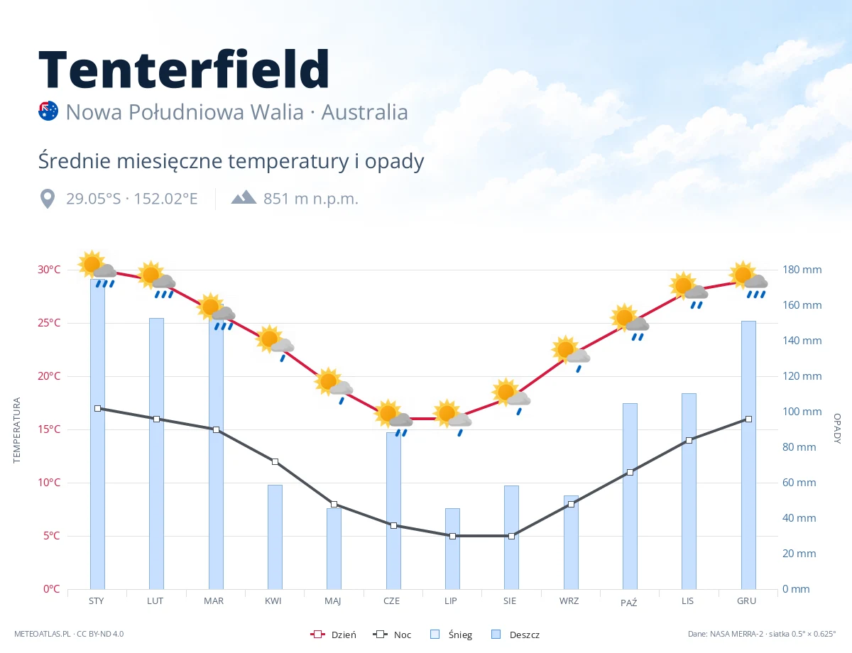 Tenterfield - średnie miesięczne temperatury i opady