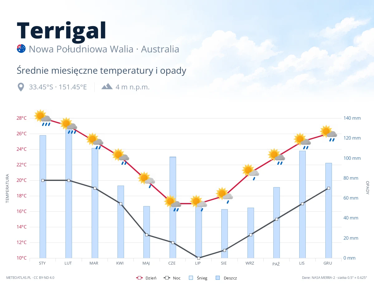 Terrigal - średnie miesięczne temperatury i opady