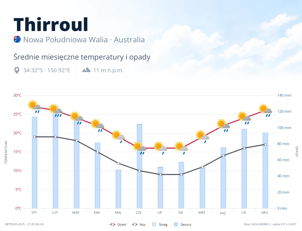 Thirroul - średnie miesięczne temperatury i opady