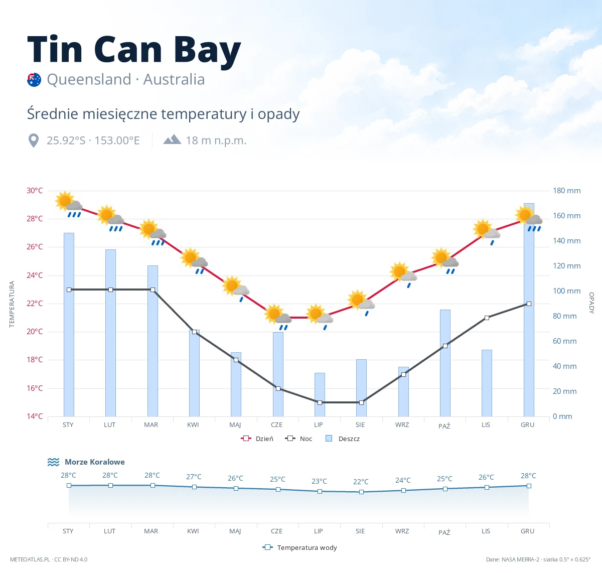 Tin Can Bay - średnie miesięczne temperatury i opady