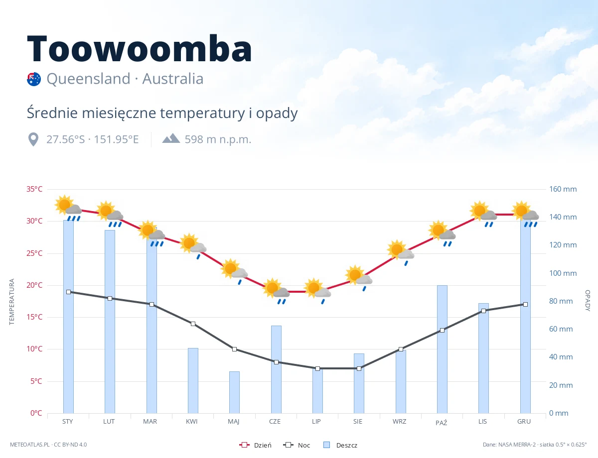 Toowoomba - średnie miesięczne temperatury i opady