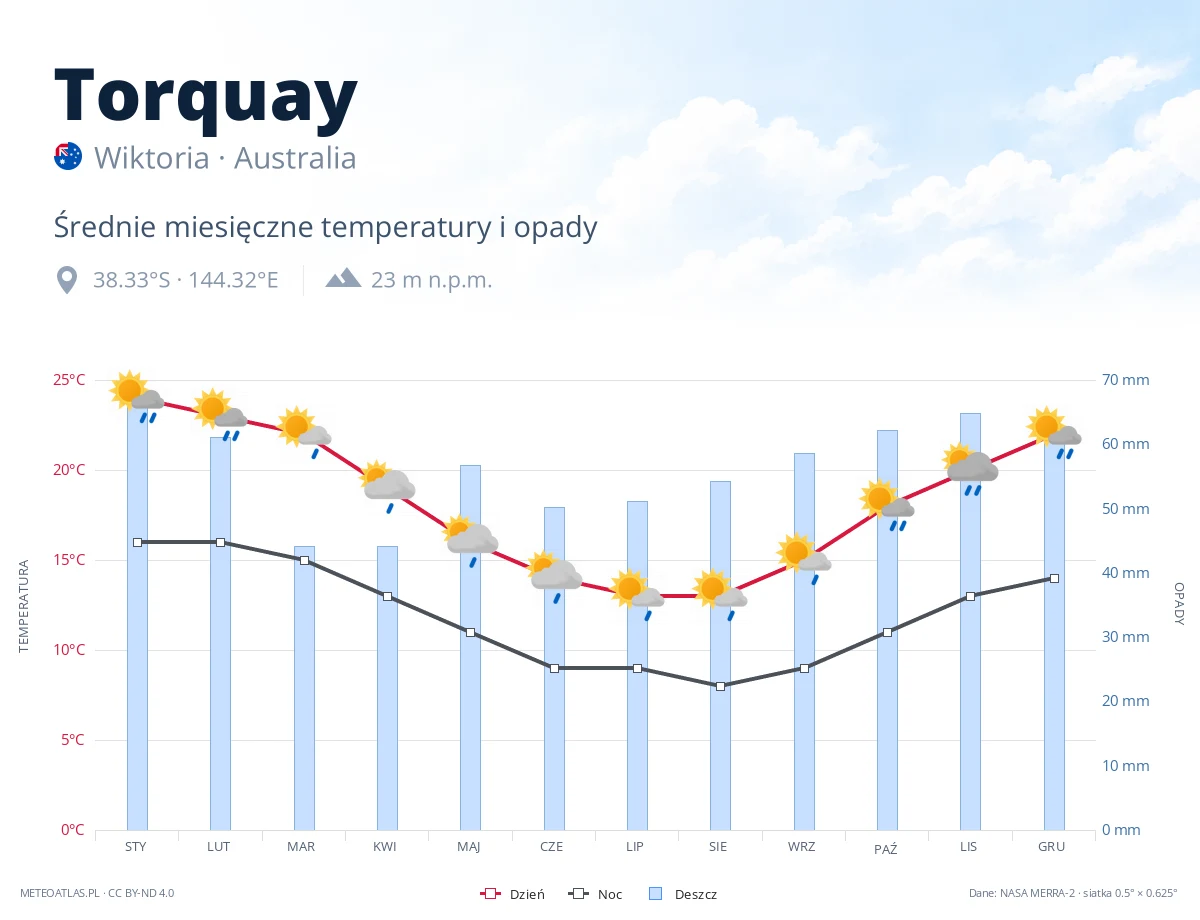 Torquay - średnie miesięczne temperatury i opady