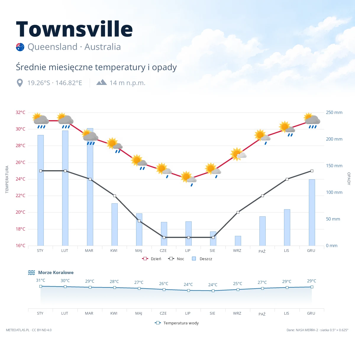 Townsville - średnie miesięczne temperatury i opady