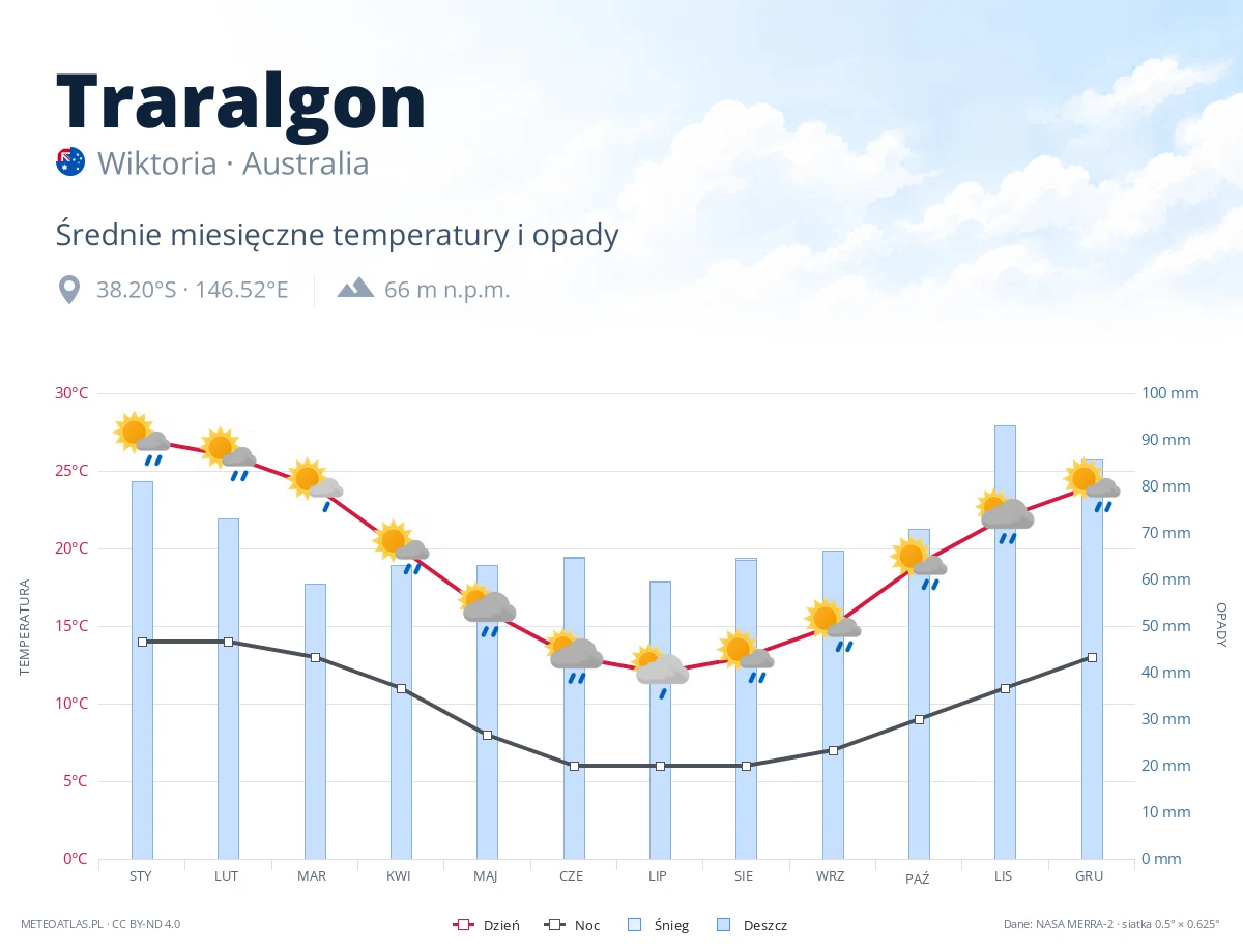Traralgon - średnie miesięczne temperatury i opady