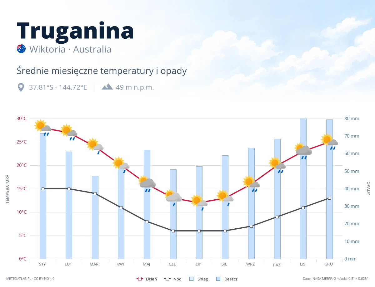 Truganina - średnie miesięczne temperatury i opady