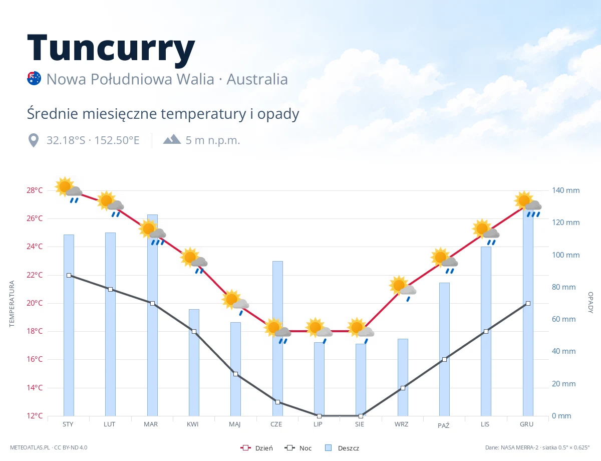 Tuncurry - średnie miesięczne temperatury i opady