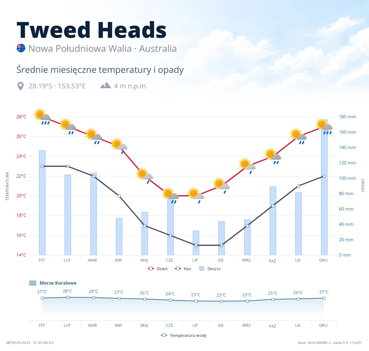Tweed Heads - średnie miesięczne temperatury i opady
