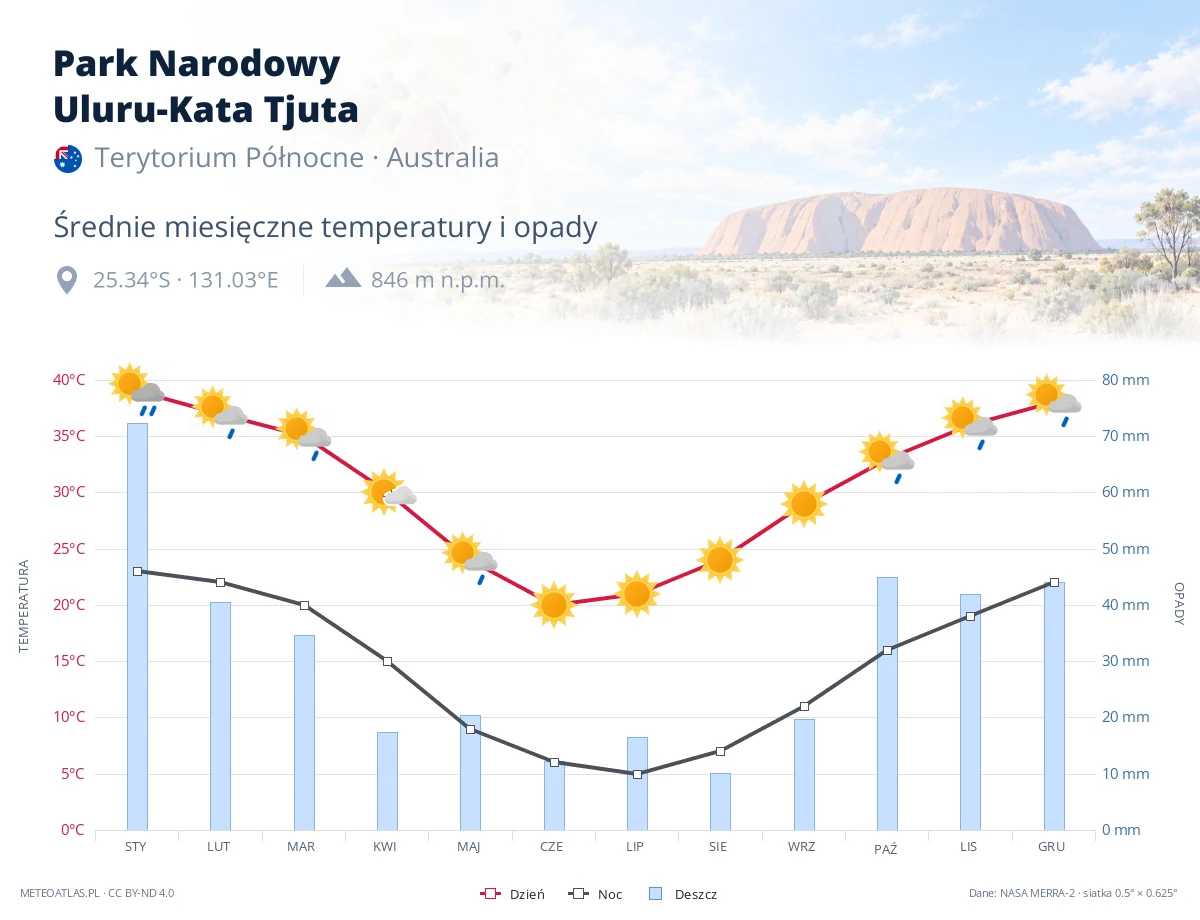 Park Narodowy Uluru-Kata Tjuta - średnie miesięczne temperatury i opady