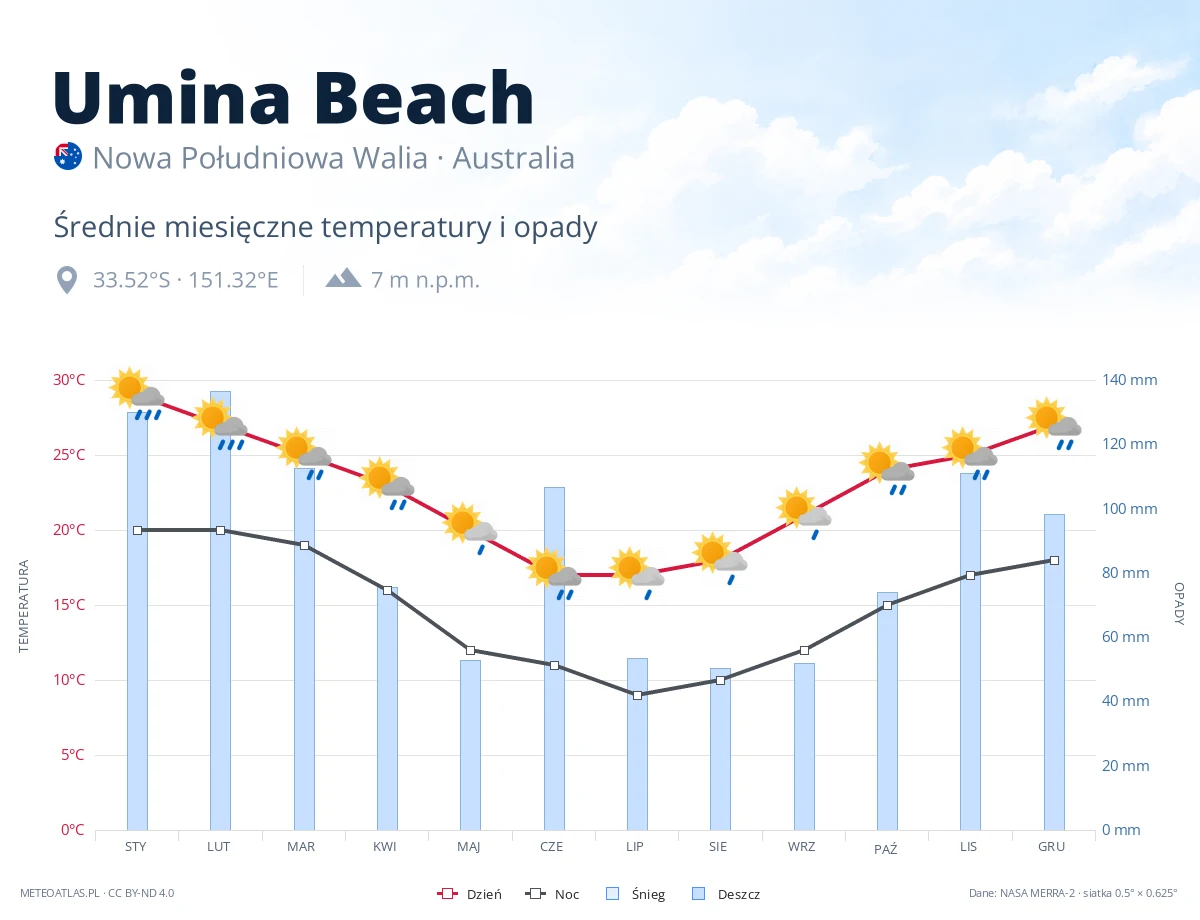 Umina Beach - średnie miesięczne temperatury i opady