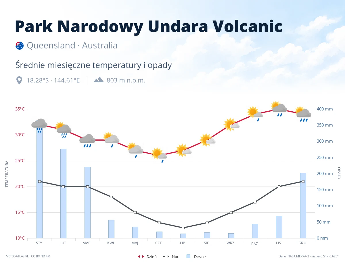 Park Narodowy Undara Volcanic - średnie miesięczne temperatury i opady