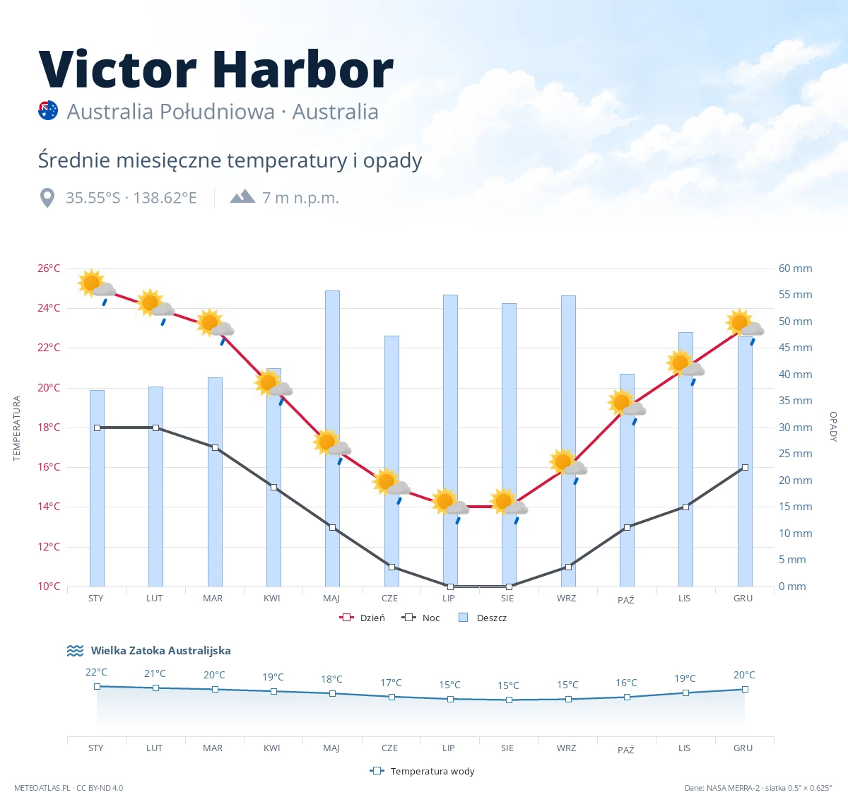 Victor Harbor - średnie miesięczne temperatury i opady