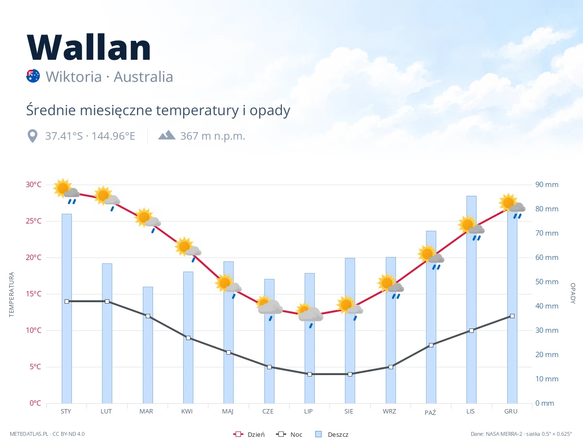 Wallan - średnie miesięczne temperatury i opady