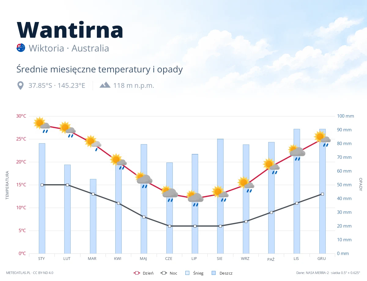 Wantirna - średnie miesięczne temperatury i opady