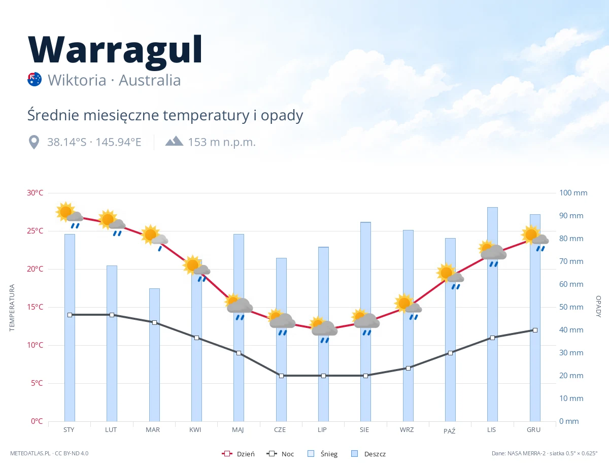 Warragul - średnie miesięczne temperatury i opady
