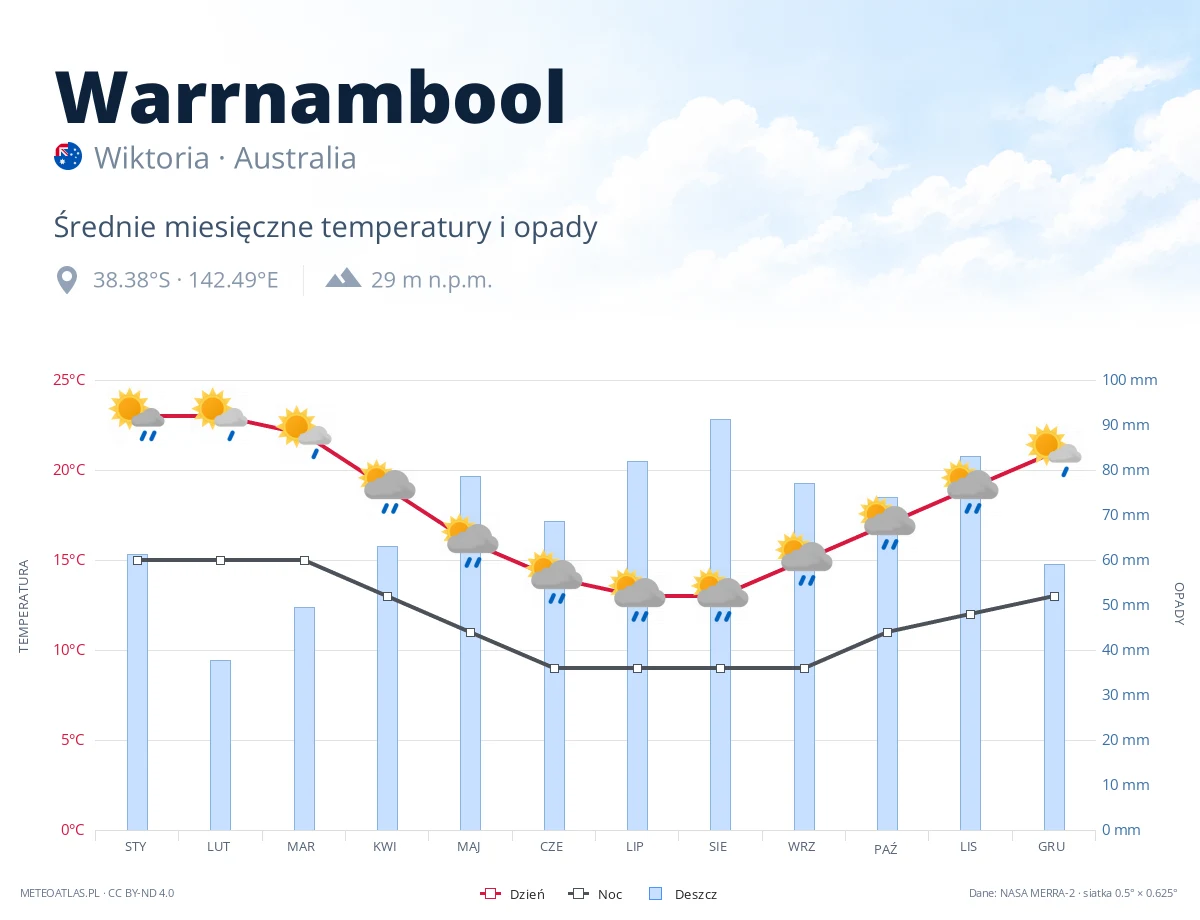 Warrnambool - średnie miesięczne temperatury i opady