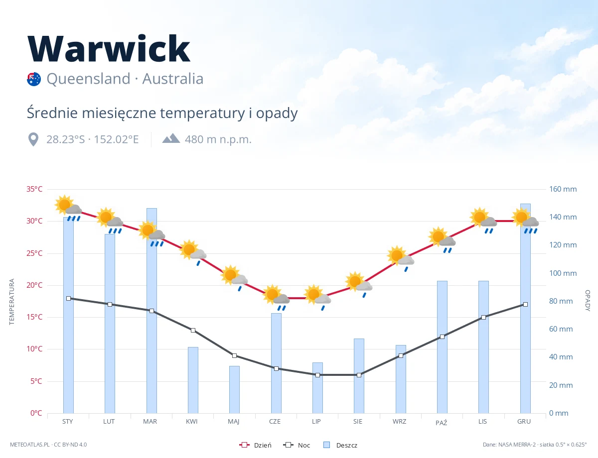 Warwick - średnie miesięczne temperatury i opady