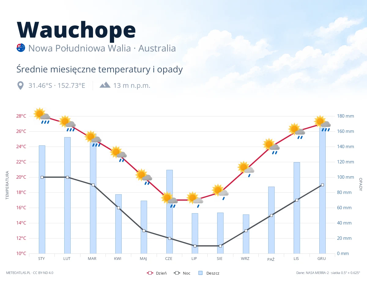 Wauchope - średnie miesięczne temperatury i opady