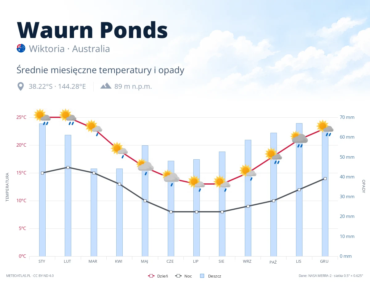 Waurn Ponds - średnie miesięczne temperatury i opady