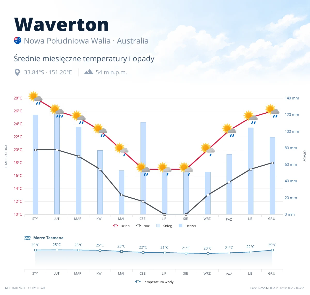 Waverton - średnie miesięczne temperatury i opady