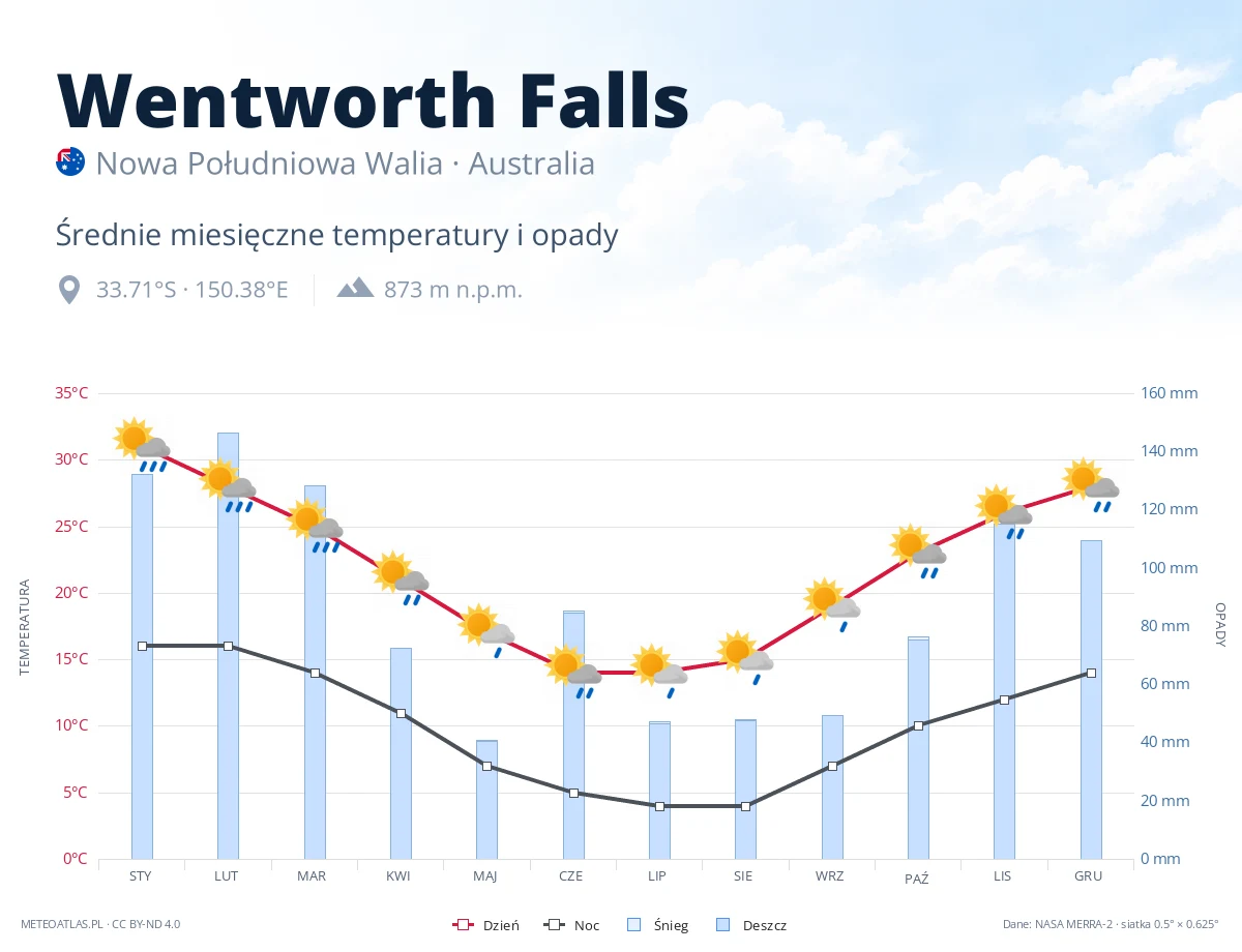 Wentworth Falls - średnie miesięczne temperatury i opady