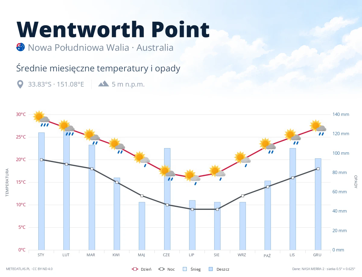 Wentworth Point - średnie miesięczne temperatury i opady