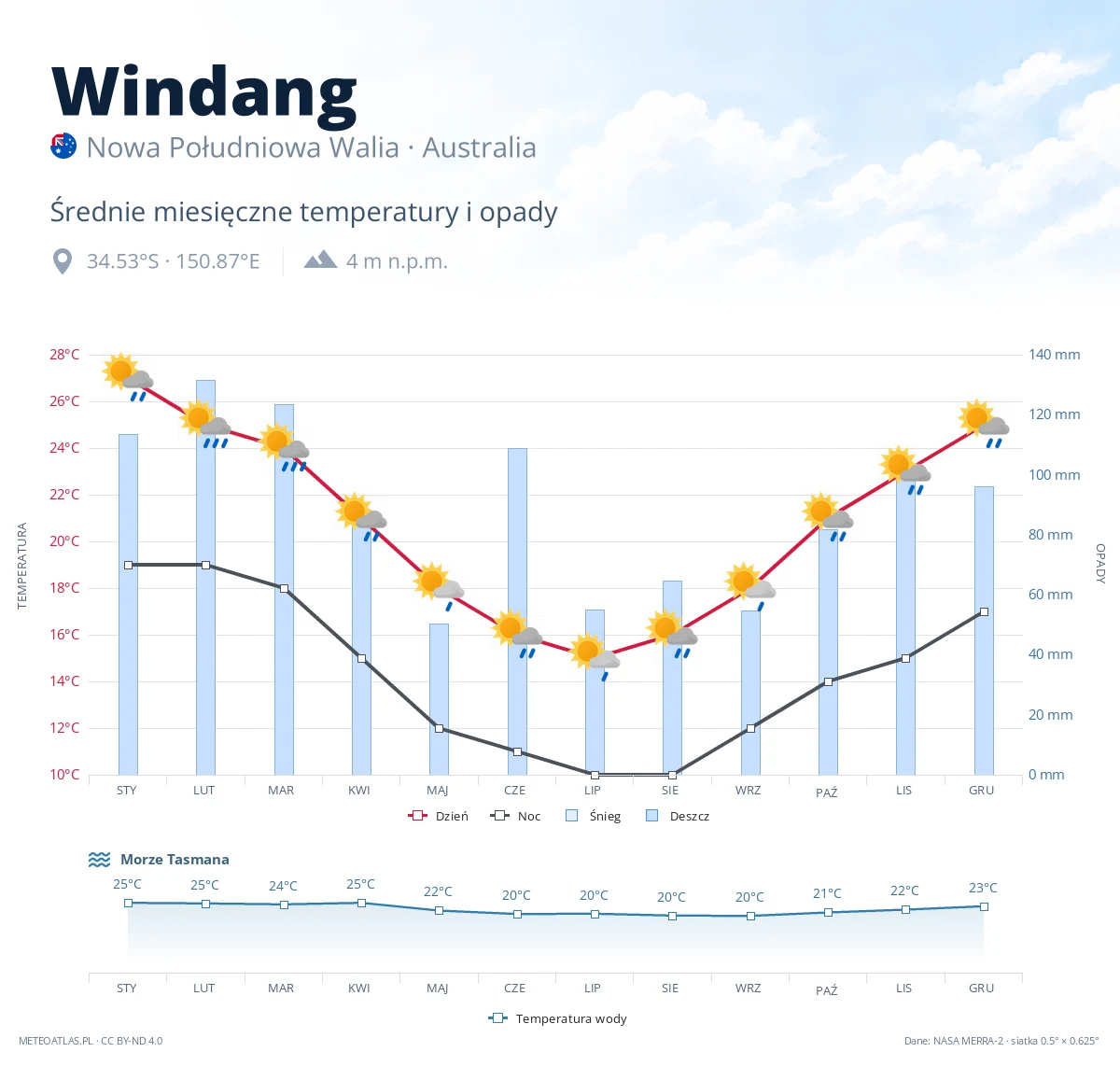 Windang - średnie miesięczne temperatury i opady