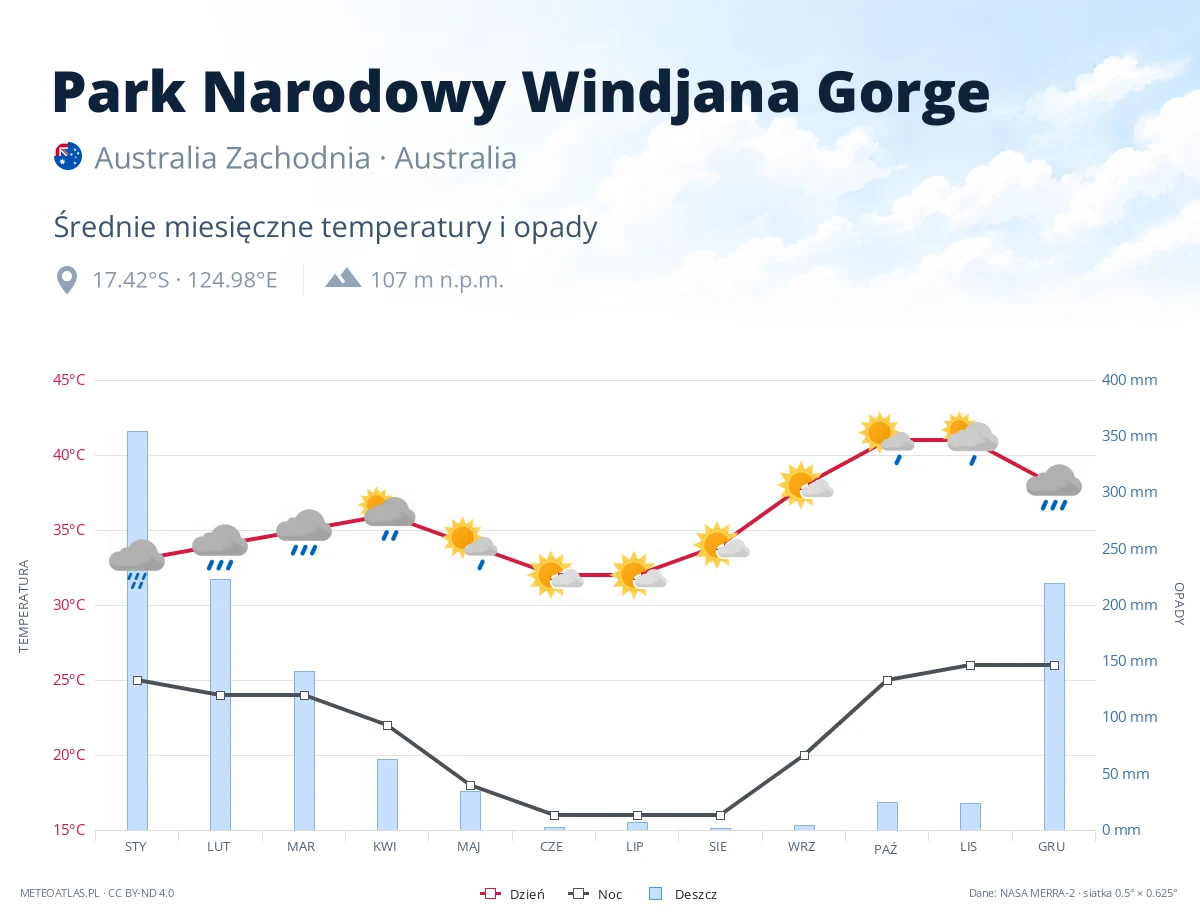 Park Narodowy Windjana Gorge - średnie miesięczne temperatury i opady