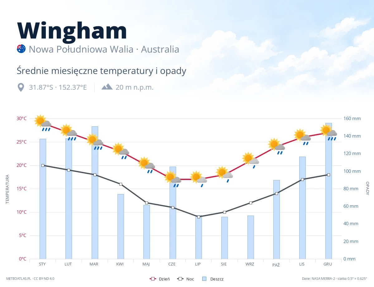 Wingham - średnie miesięczne temperatury i opady