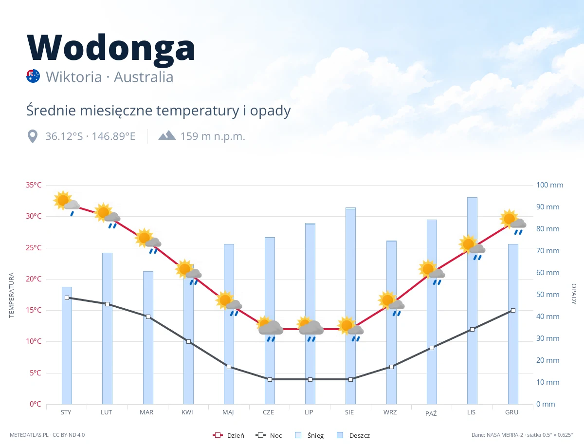 Wodonga - średnie miesięczne temperatury i opady