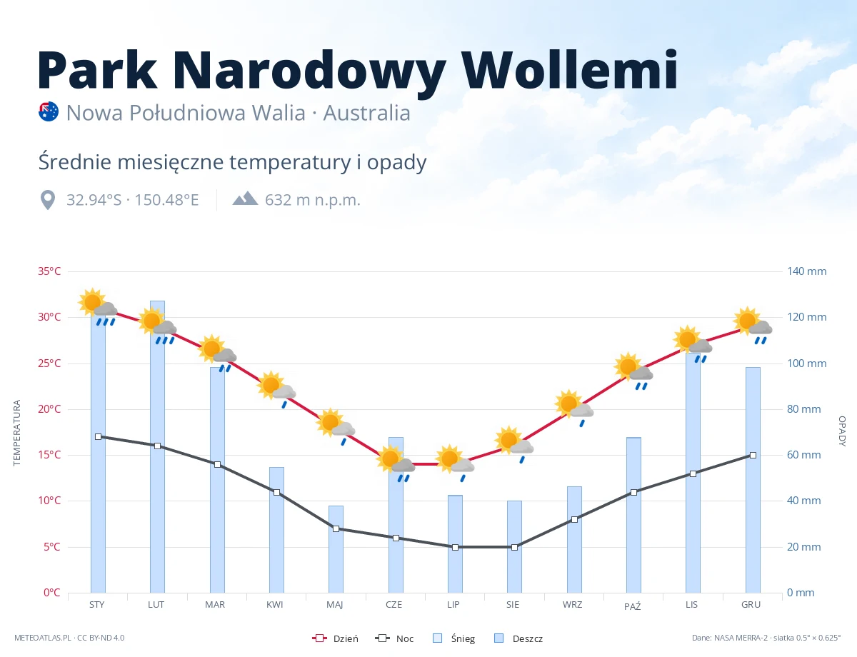 Park Narodowy Wollemi - średnie miesięczne temperatury i opady
