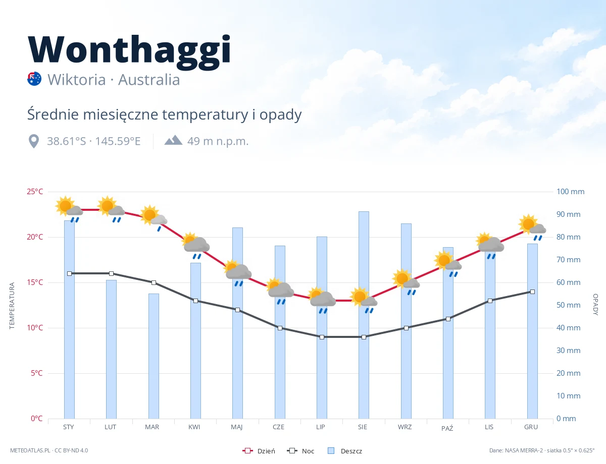 Wonthaggi - średnie miesięczne temperatury i opady