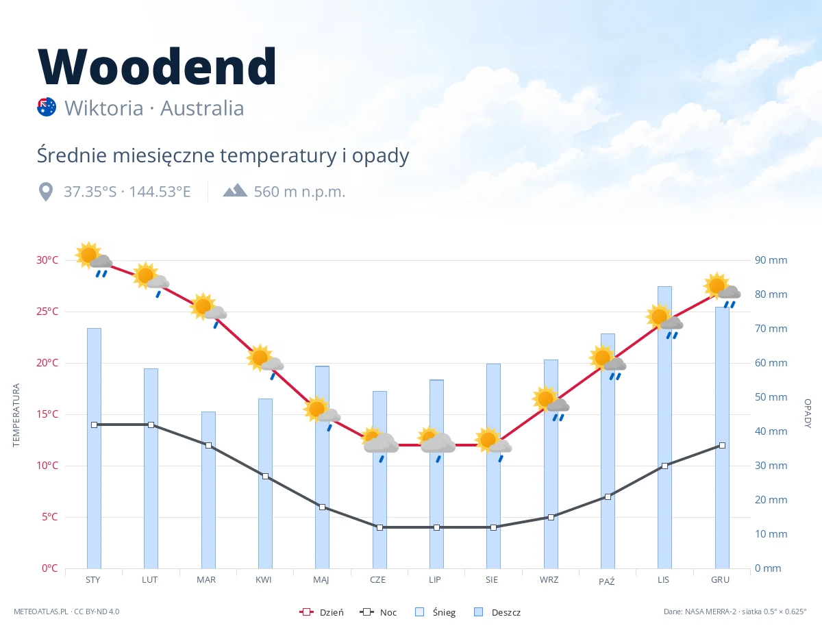 Woodend - średnie miesięczne temperatury i opady