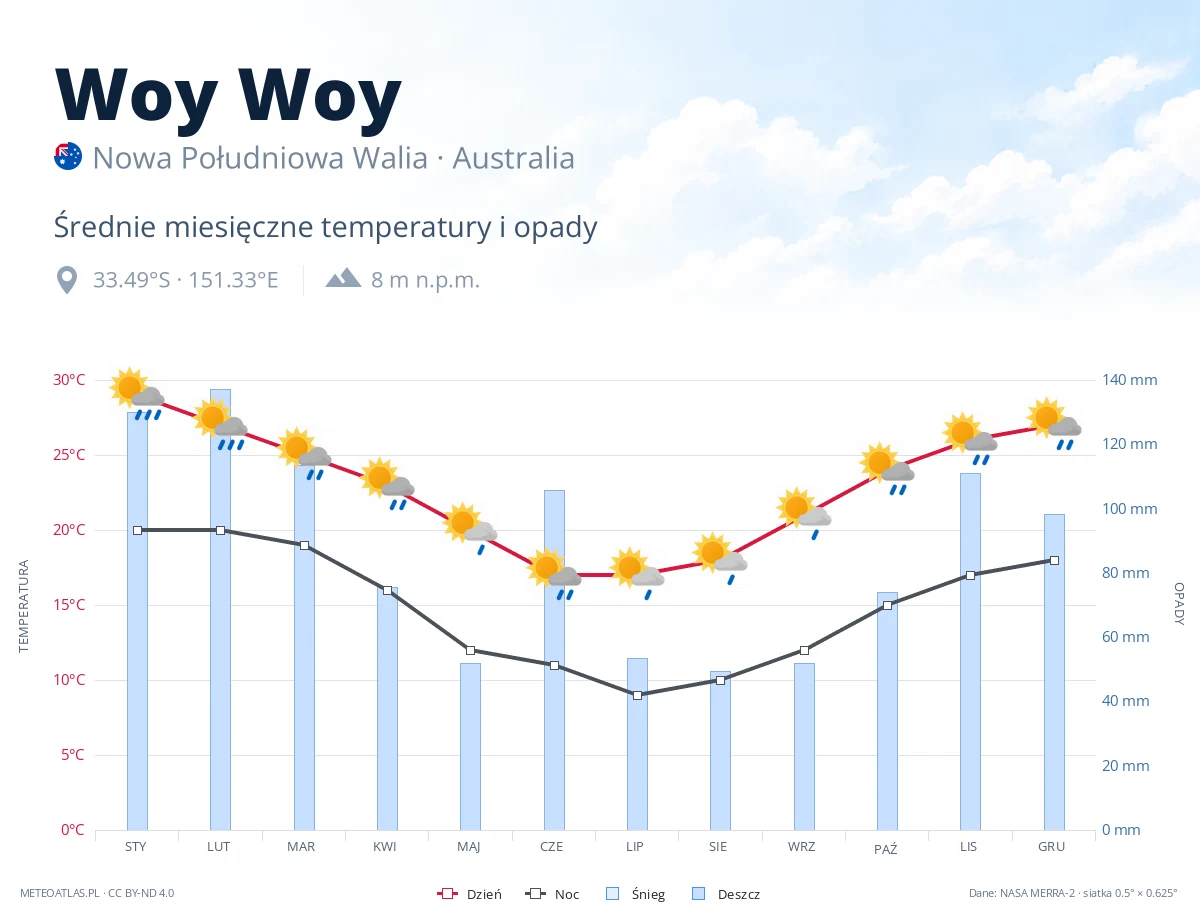 Woy Woy - średnie miesięczne temperatury i opady