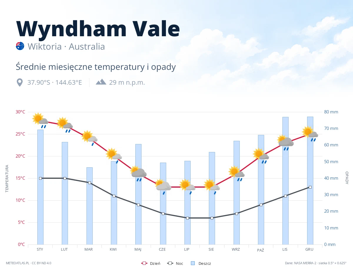 Wyndham Vale - średnie miesięczne temperatury i opady