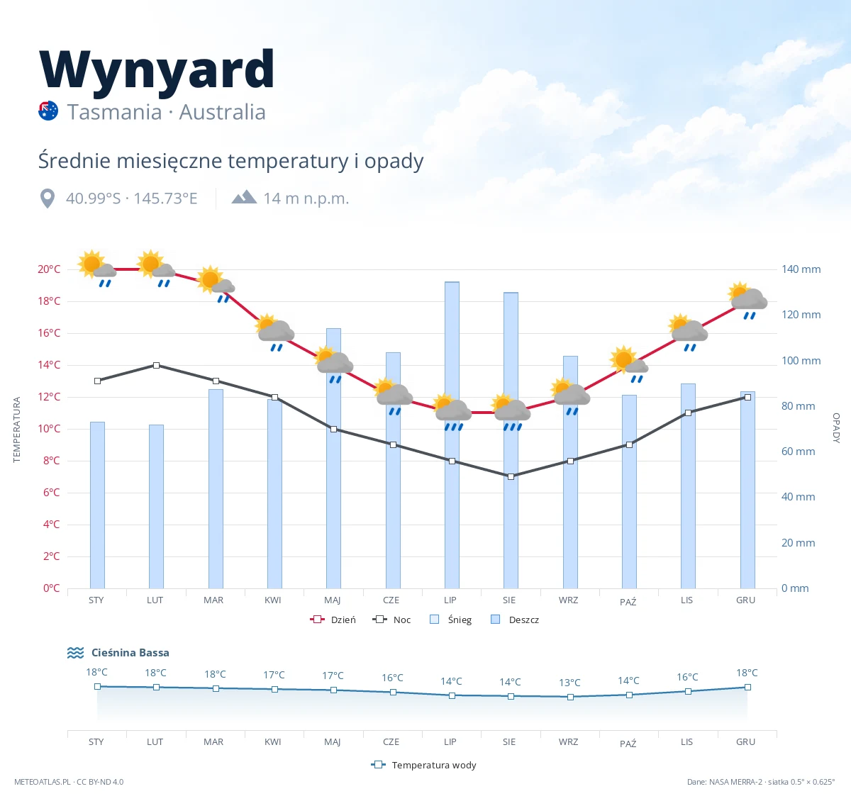 Wynyard - średnie miesięczne temperatury i opady