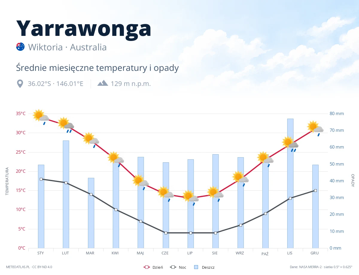 Yarrawonga - średnie miesięczne temperatury i opady