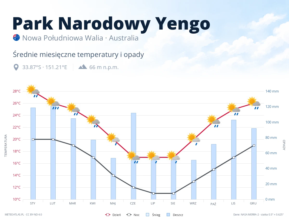 Park Narodowy Yengo - średnie miesięczne temperatury i opady