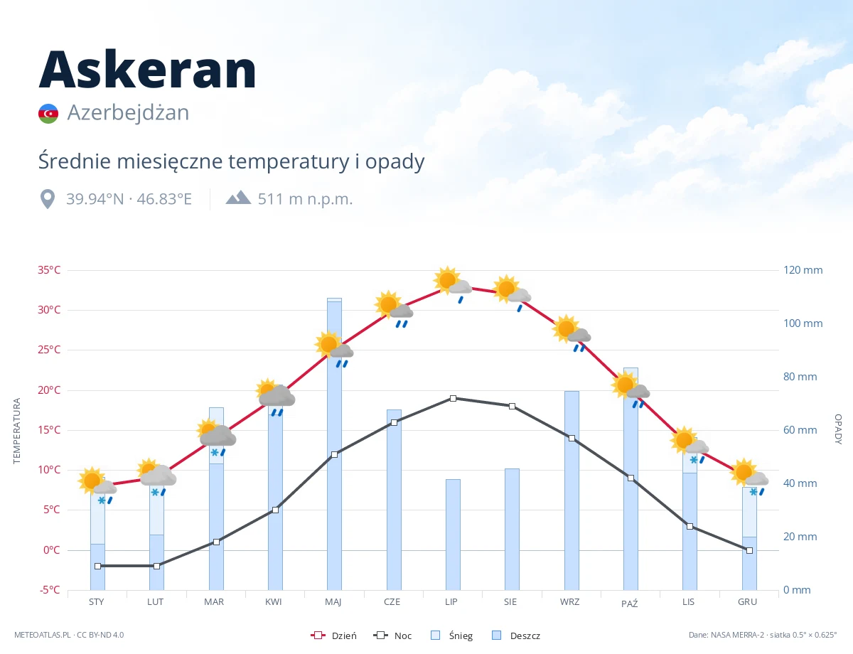 Askeran - średnie miesięczne temperatury i opady