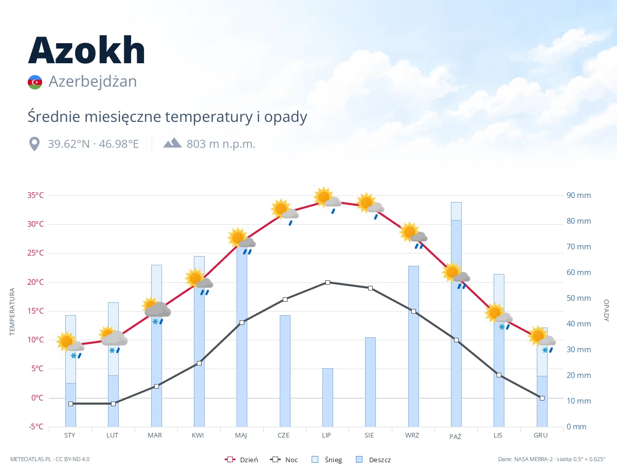 Azokh - średnie miesięczne temperatury i opady