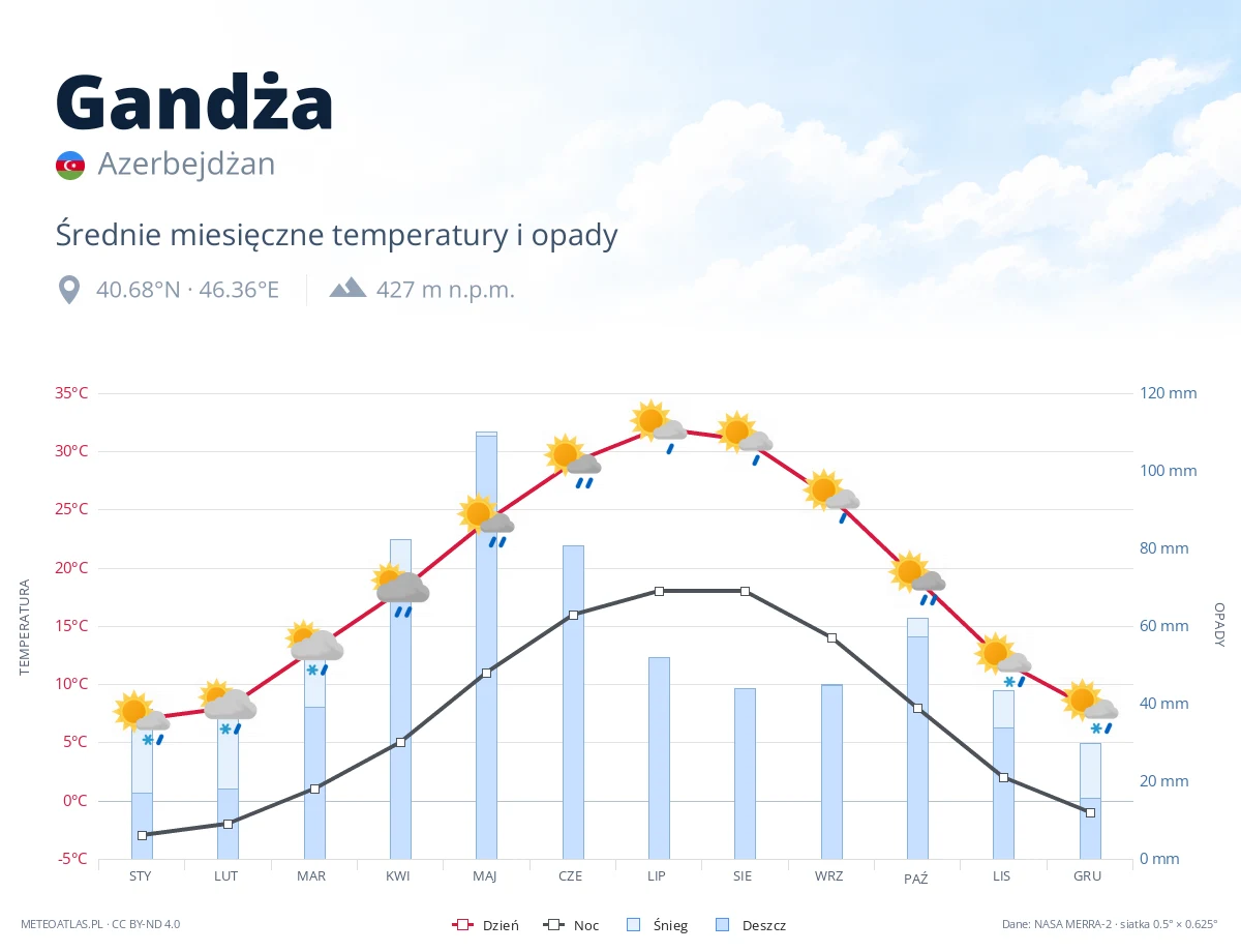 Gandża - średnie miesięczne temperatury i opady