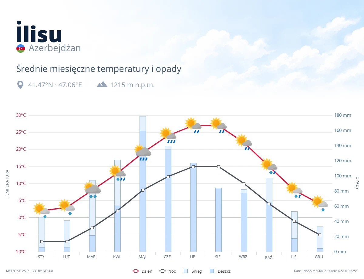 İlisu - średnie miesięczne temperatury i opady