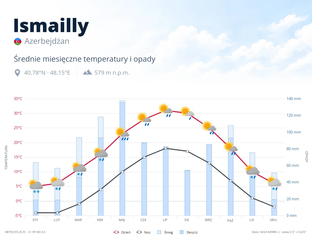 Ismailly - średnie miesięczne temperatury i opady