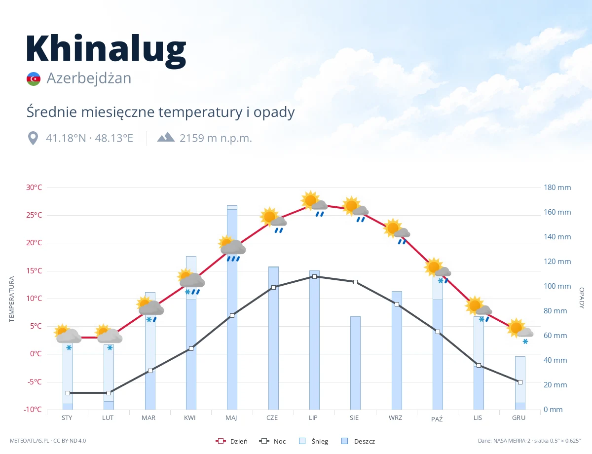 Khinalug - średnie miesięczne temperatury i opady