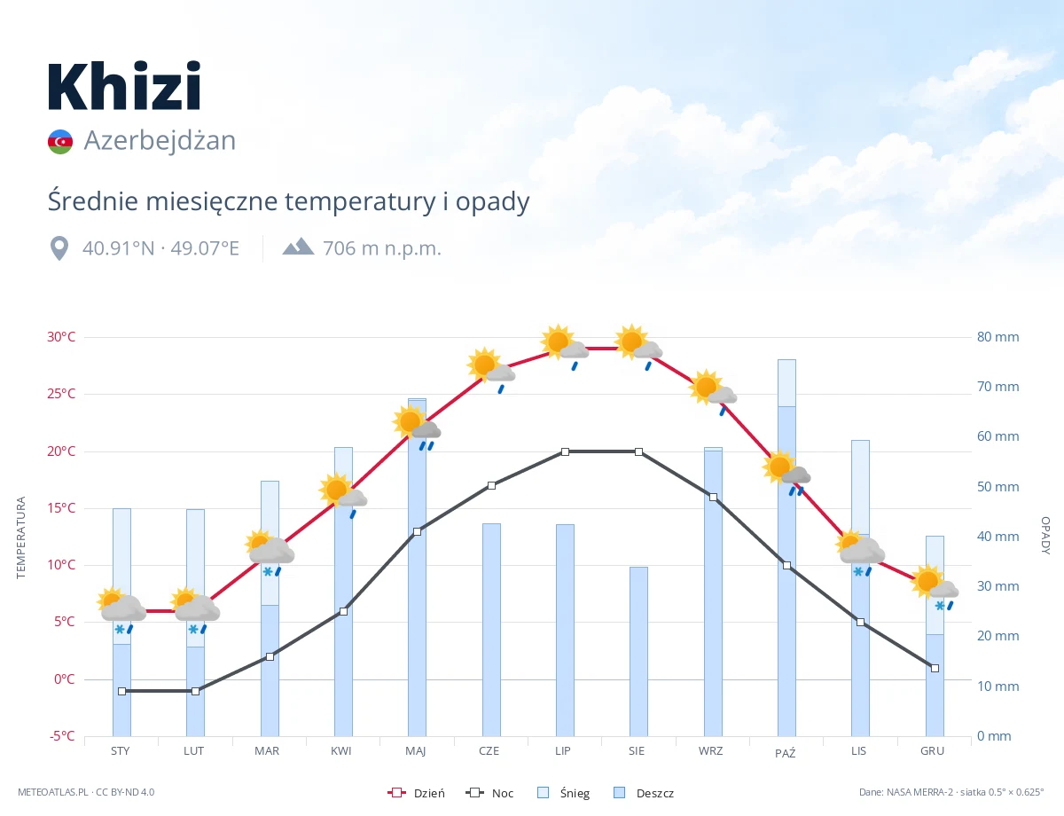 Khizi - średnie miesięczne temperatury i opady