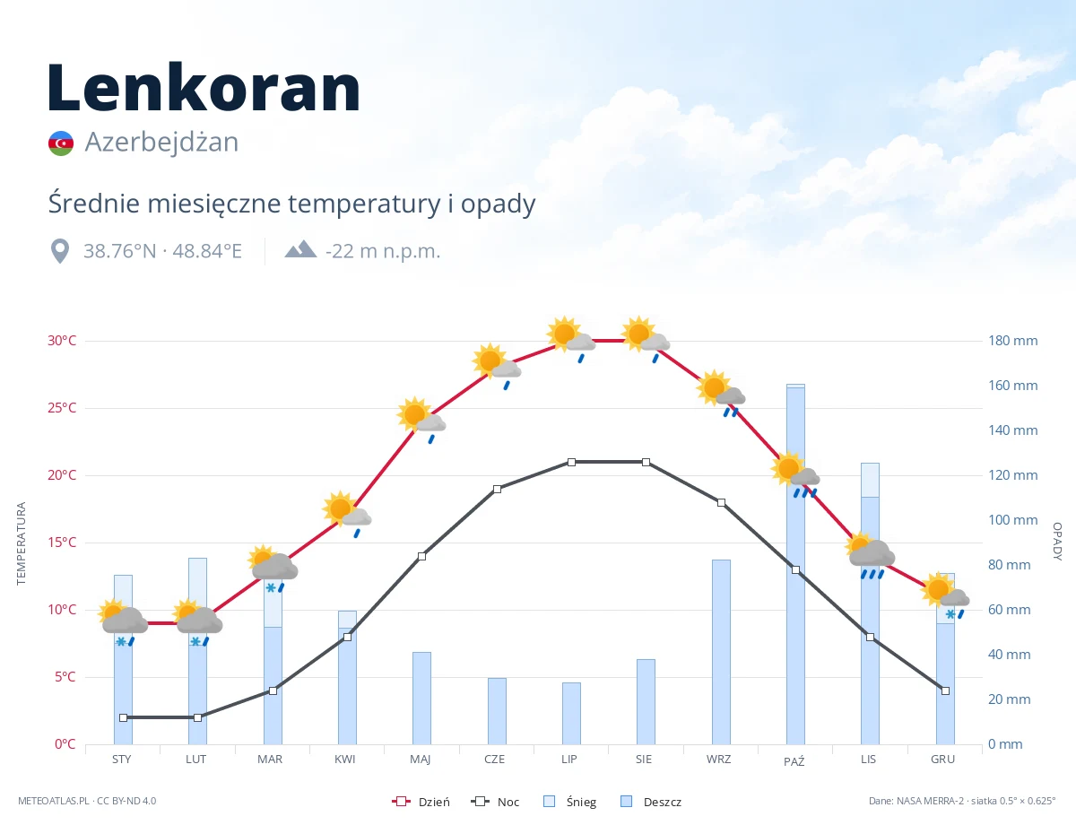Lenkoran - średnie miesięczne temperatury i opady