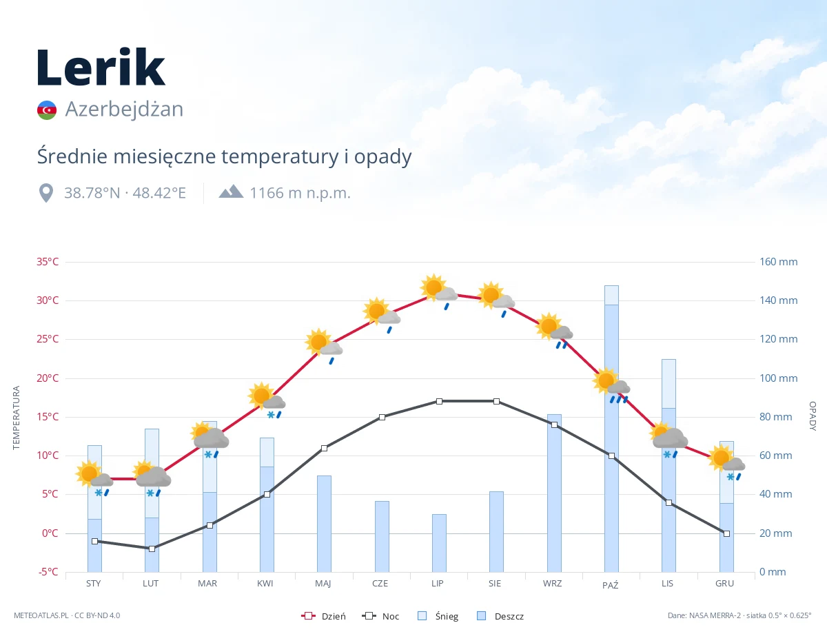 Lerik - średnie miesięczne temperatury i opady