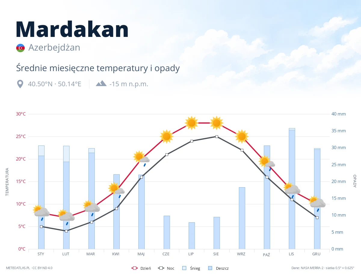 Mardakan - średnie miesięczne temperatury i opady
