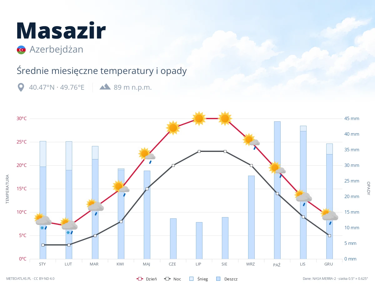 Masazir - średnie miesięczne temperatury i opady